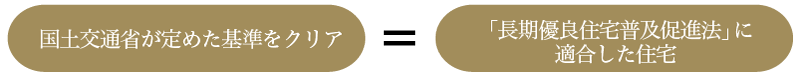 国土交通省が定めた基準をクリア＝「長期優良住宅普及促進法」に適合した住宅