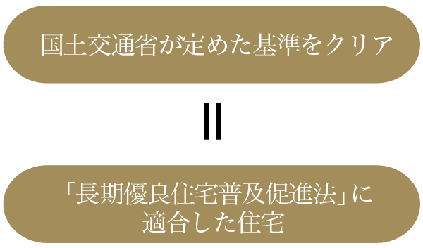 国土交通省が定めた基準をクリア＝「長期優良住宅普及促進法」に適合した住宅