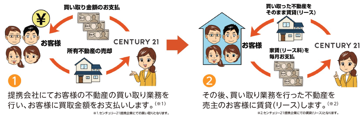 リースバックとは