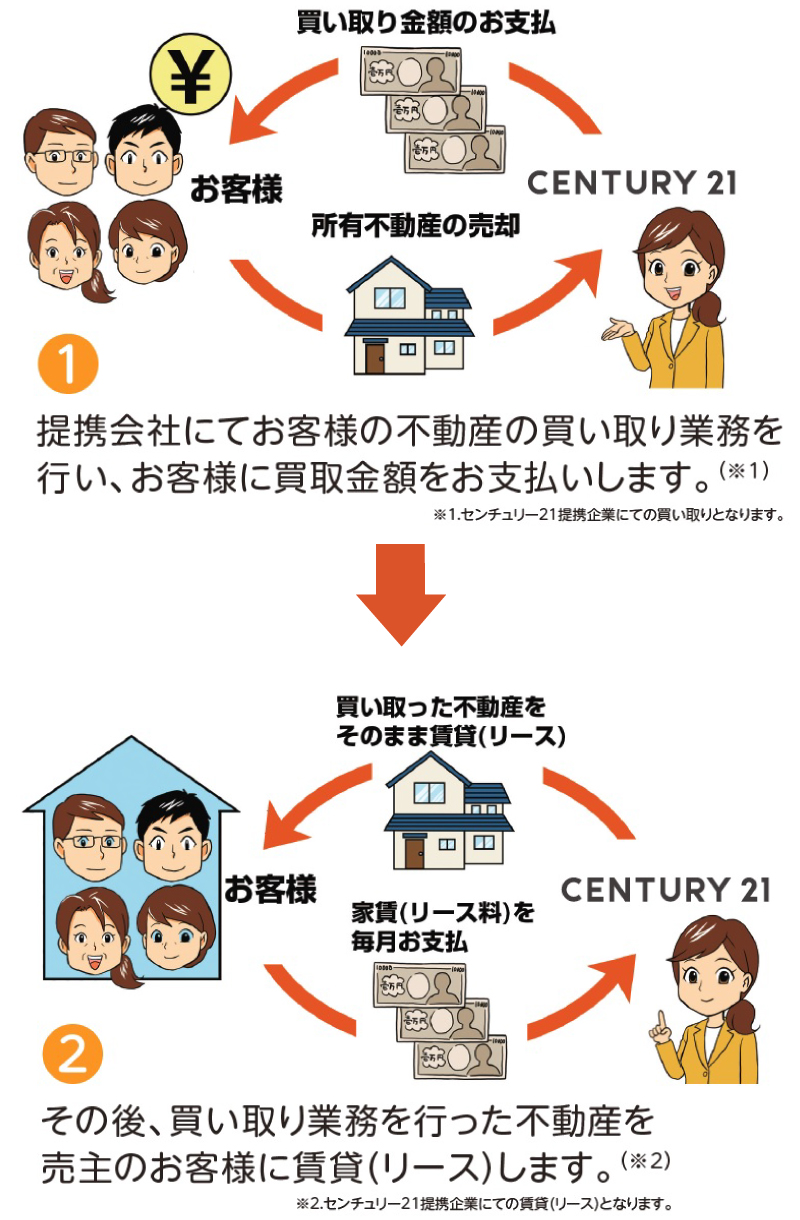 リースバックとは