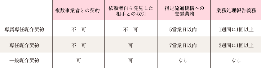 媒介契約の種類・制度の違い