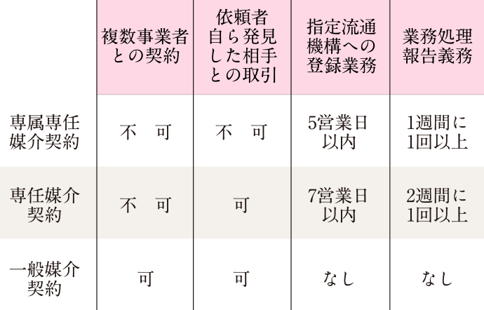 媒介契約の種類・制度の違い