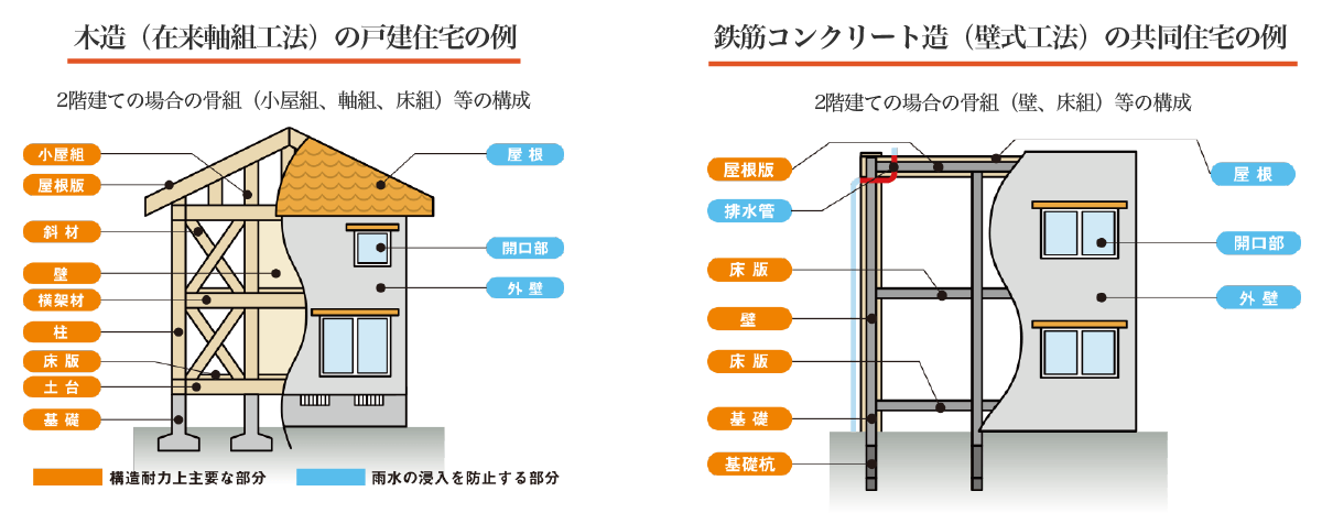 住宅診断の主な調査項目