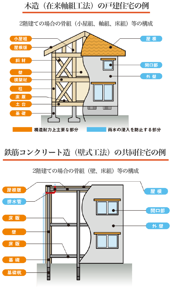 住宅診断の主な調査項目